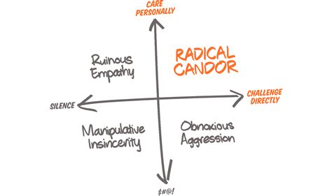  Radical Candor - En färgstark guide till ärlig kommunikation och starka relationer!