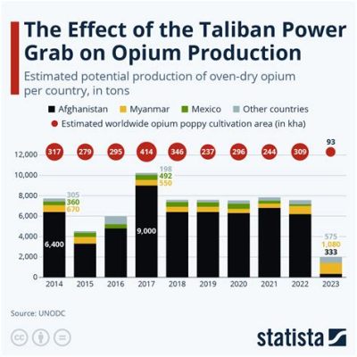  Opium Economy: A Critical Analysis!